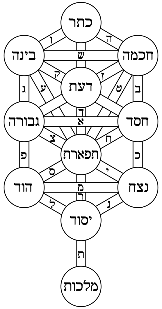 Diagrama da Árvore da Vida da Cabala com sefirot em hebraico conectadas por caminhos espirituais sobre fundo preto.